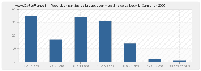 Répartition par âge de la population masculine de La Neuville-Garnier en 2007